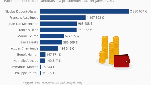 Le partimoine (déclaré) des candidats à la Présidentielle