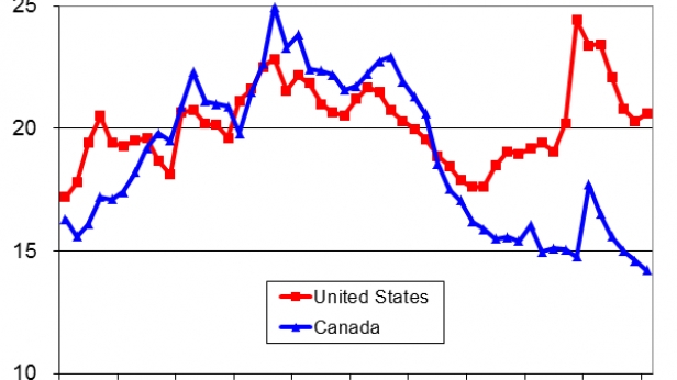 Les dépenses du gouvernement fédéral des USA et du Canada par rapport à leur PIB, de 1965 à 2015
