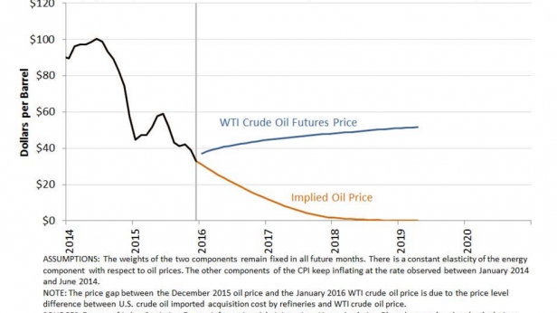 Anticipations des prix du pétrole, de 2014 à 2019