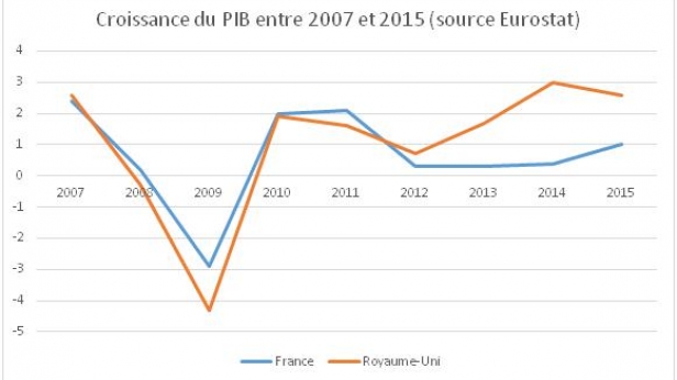 En 2010, le PIB de la France et de l'Angleterre était de 2%... en 2015, la situation est tout autre, la France s'enlise avec un PIB de 1%, l'Angleterre décole à 2.5% !
