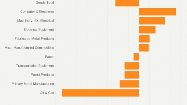 La balance commerciale entre les USA et le Canada sur certaines catégories de produits en 2016