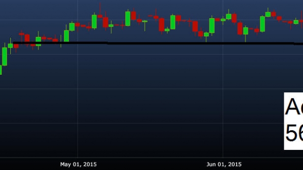J'achète le pétrole à 56,50 USD en bas de range des deux derniers mois pour jouer un retour dans la soupe vers 60 USD