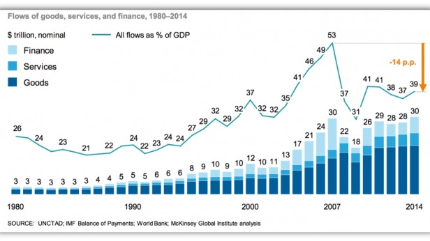 Les flux mondiaux de biens, services et finances, de 1980 à 2014
