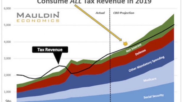 Les USA en 2019 consommeront l'intégralité de leurs recettes fiscales juste pour la défense, le droit et les charges d'intérêt. Les autres dépenses seront forcément empruntées. C'est pire si une récession se déclenche d'ici 2019 !