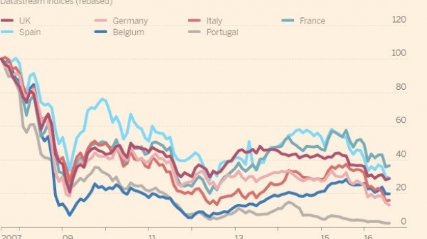 Depuis 2007, le secteur bancaire européen est plombé. Par capitalisation par pays, en une seule image, on mesure mieux le carnage. Les banques portugaises ont perdu 90% de leur valeur. Et au mieux, c'est 60% de chute pour les meilleurs pays !