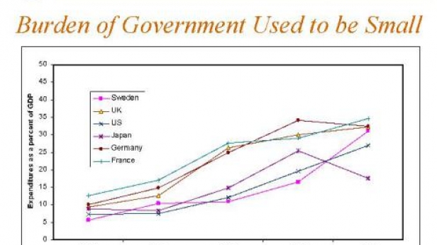 Les dépenses publiques de la Suède, du Royaume Uni, des USA, du Japan, de l'Allemagne et de la France, de 1870 à 1960