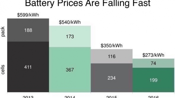 Pendant que la France fait joujou avec ses centrales nucléaires à la comptabilité déplorable, certaines entreprises s'attaquent à faire progresser la batterie, pièce maîtresse de l'énergie