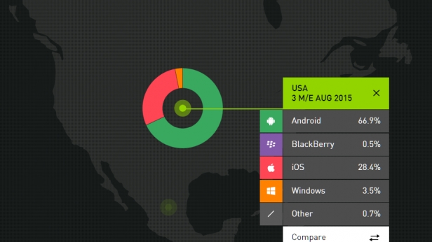 Aux USA, en matière de logiciels dans le domaine de santé, Android s'impose en force face à ses concurrents