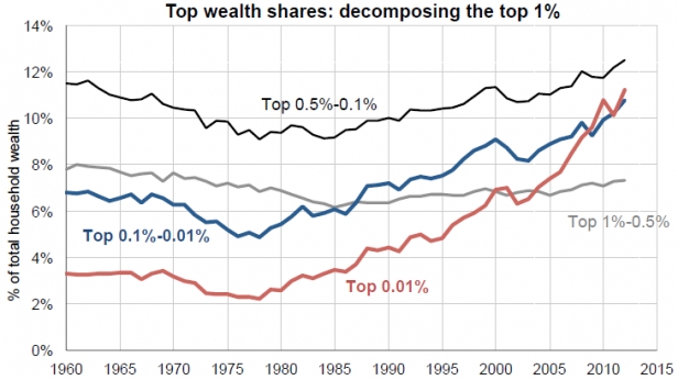 Le top 0,01% des plus hauts revenus aux USA s'en met plein plein les poches depuis 1980 - c'est la preuve structurelle que les oligarchies existent bien, cachées, méthodiques et efficaces, plumant les masses sans relâche !