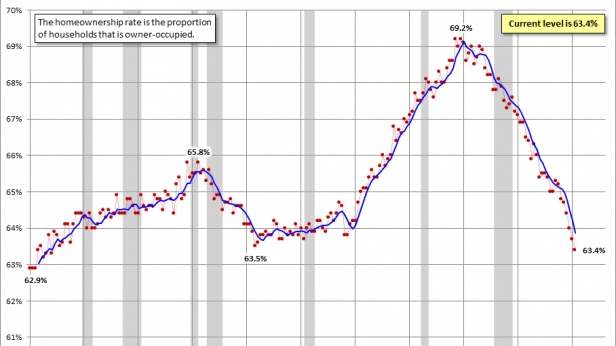 Le taux d'accès à la propriété aux US depuis 1965 - Il ne cesse de baisser depuis 2005, revenant même 30 ans en arrière