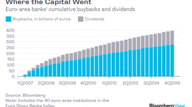 Les gains répartis de 40 banques de la zone euro, de 2007 à 2015