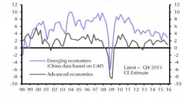 La croissance du PIB des économies émergentes et des marchés avancés, de 1998 à 2016