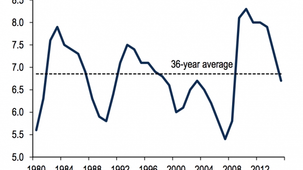 Le taux de chômage dans les pays avancés, de 1980 à 2016