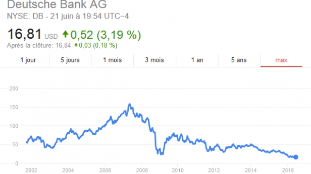 La Deutsche Bank a cassé son plus bas de 15 ans avant de rebondir. Qui a un compte chez eux ?