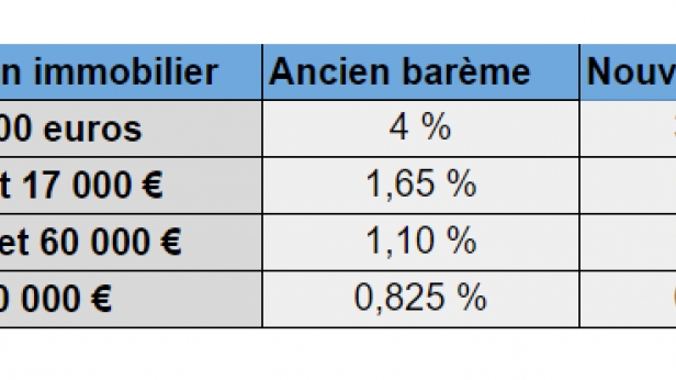 Immobilier en France : les frais de notaire, qui vont entrer en vigueur ce mois de mai 2016, seront en légère baisse par rapport à 2015