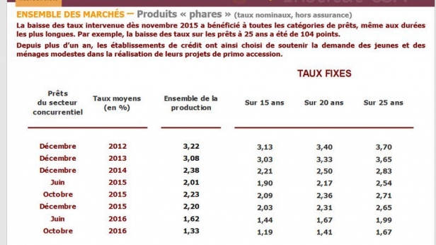 Les taux de crédits immobilier toujours plus bas en octobre !