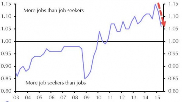 Rapport entre offres d'emploi et demandeurs d'emploi en Chine depuis 2003 - la situation est bonne mais il y a clairement un ralentissement depuis quelques mois
