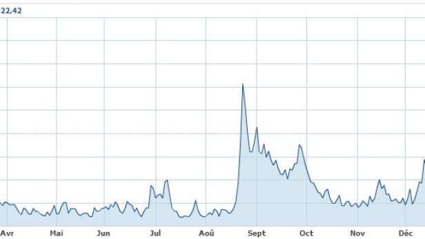 Signe de l'affolement qui règne sur les marchés : l'indice de la peur, le VIX a atteint un haut niveau de volatilité à 22. Le seuil psychologique des 30, se traduit par une panique générale