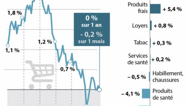 La France à l'équilibre au bord de la déflation - la démographie commence à faire parler la poudre qu'on annonce depuis des années sur Objectifeco - c'est mécanique et inévitable - vite changeons le calcul de l'inflation pour cacher...