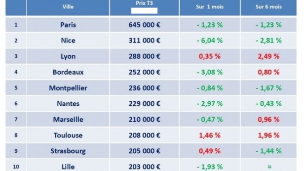 Évolution des prix de l'immobilier du neuf dans 10 villes françaises : la tendance est clairement orientée à la baisse