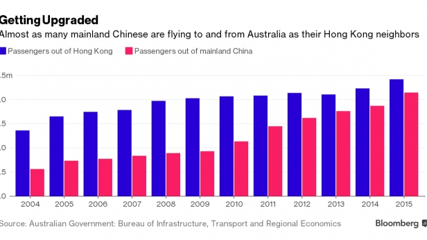 De 2004 à 2015, le nombre chinois visitant l'Australie n'a cessé d'augmenter