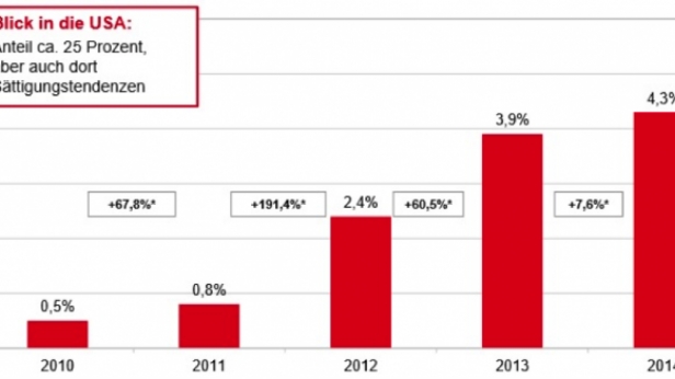 En Allemagne, la vente d'Ebook représente 4,3% du marché du livre. Un progression continue depuis 4 ans