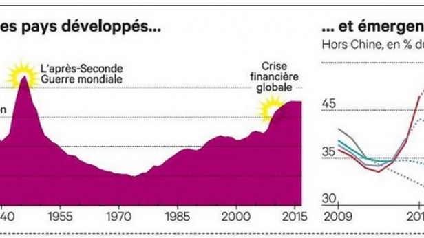 Le FMI tire la sonnette d'alarme à propos des niveaux d'endettement des États, et la hausse de la dette publique. Ils sont en effet au plus haut depuis 1945 !