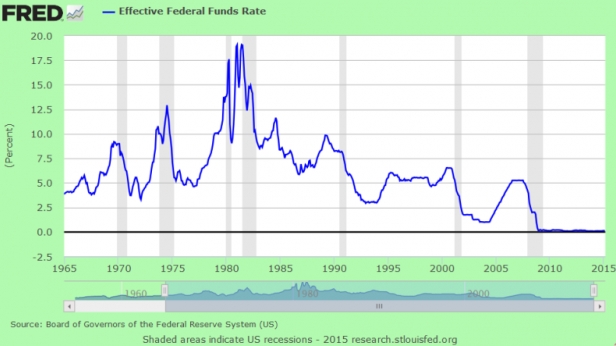 Les taux d'intérêt fixés par la Fed depuis 1965