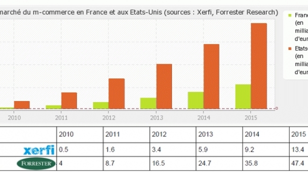 Le marché du m-commerce (mobile commerce) a doublé en France et aux Etats-Unis en seulement deux ans, sur la période 2013-2015 ! De plus en plus de consommateurs achètent ou payent avec leur téléphone !