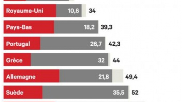 La France en queue de peloton en ce qui concerne la fiscalité sur les sociétés avec 66% d'imposition. Est-il encore utile d'entreprendre en France ?