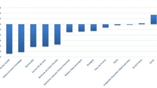 Évolution en % de la création d'emplois par région en France : le bilan est négatif sur la période 2011-2015