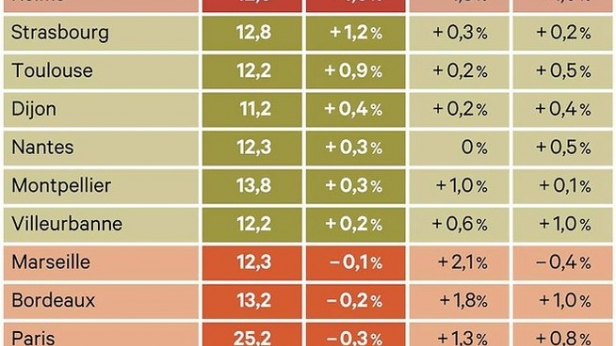 Les loyers progressent moins vite que l’inflation