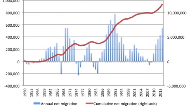 Les flux migratoires annuels et cumulés en Allemagne de 1950 à 2013