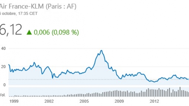 Jusqu'à où Air France-KLM va t-il descendre ?