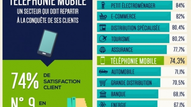 La téléphonie mobile, loin du top 3 des secteurs affichant les plus forts taux satisfaction clientèle en France avec seulement 74% de clients satisfaits