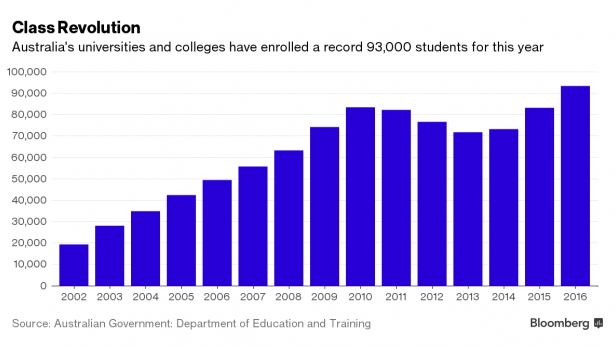 Les étudiants chinois de plus en plus attirés par les universités Australiennes, leur nombre a augmenté considérablement depuis 2002