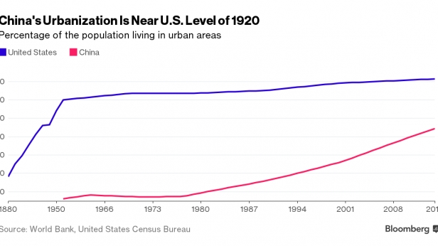 L'urbanisation de la Chine et des USA depuis 1880 - Celle de la Chine actuelle équivaut aux taux d'urbanisation aux USA en 1920