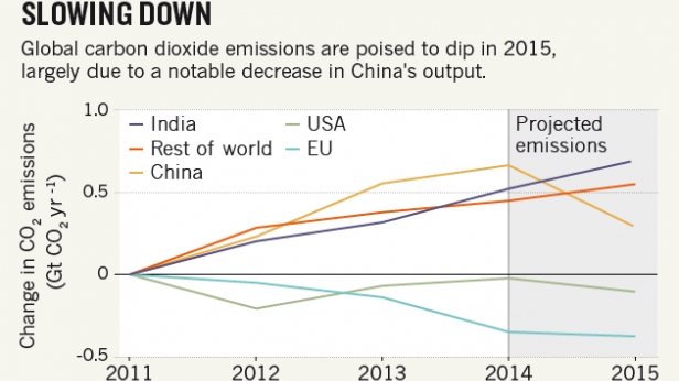 Les émissions de CO2 depuis 2011, de l'Europe, de l'Inde, de la Chine, des USA et du reste du monde