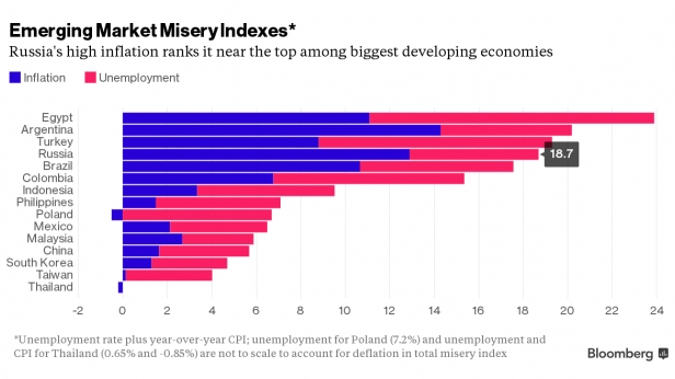 L'indice de misère, cumul du taux de chômage et taux d'inflation, de 15 pays émergents