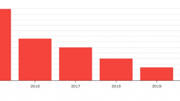 Le E-commerce en Inde est en plein déclin depuis 2015