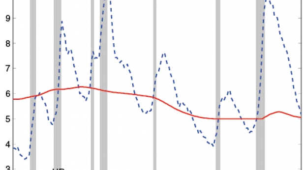 Aux USA, taux de chômage et estimation du taux de chômage naturel de 1967 à aujourd'hui