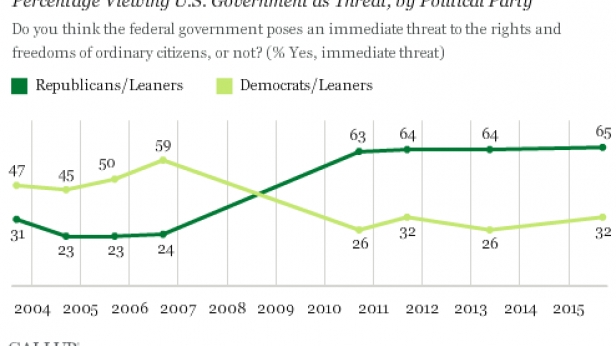 49% des Américains et 65% chez les républicains estiment que le gouvernement fédéral américain est une menace directe sur la liberté et les droits des citoyens ordinaires - si même les américains n'y croient plus, où va le monde hein ?