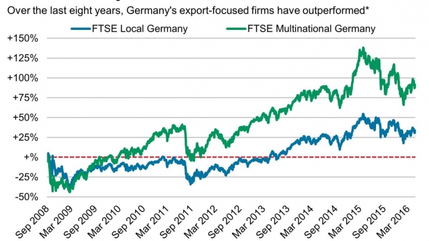 Les exportations des produits allemands se portent bien malgré la conjoncture - La courbe en hausse depuis 2008, a atteint un pic de +125% en mars 2015