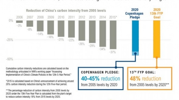 Réduction des émissions de carbone en Chine, de 2005 à 2015