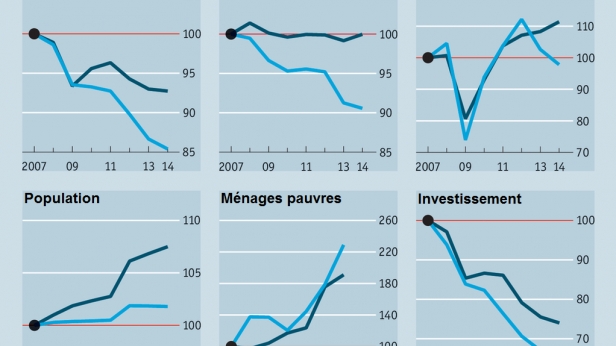L'Italie est un pays en débâcle économique, ce n'est plus une surprise ! En revanche, fait notable, les inégalités se creusent entre la zone nord et la zone sud !
