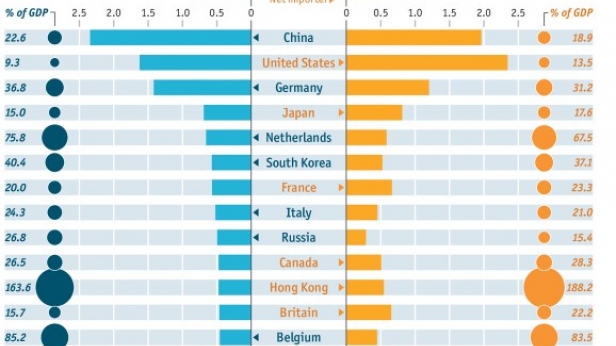 Part des exportations et des importations en fonction du PIB de différents pays du monde