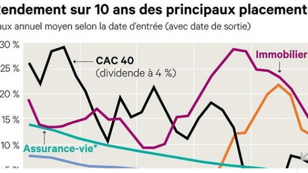 L'immobilier et l'assurance vie sont-ils des bons placements à horizon 10 ans ? Pas si sûr