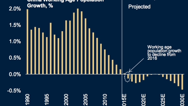 La population en âge de travailler en Chine, données depuis 1990 et projections jusqu'en 2030
