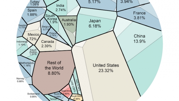 Représentation de chaque pays dans le monde par rapport à la taille de son PIB - Chaque zone est divisée en service, industrie et agriculture suivant sa contribution au PIB national