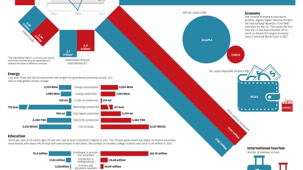 Le match économique entre la Chine et les USA en image